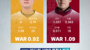 <b>'4전 전승' 김민재·'북부 안타 1위' 원성준, 5월 퓨처스 루키상 영예</b>