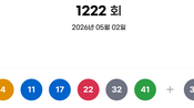 <b>1222회 로또 ‘4, 11, 17, 22, 32, 41’···1등 24명 12억원씩</b>