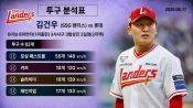 <b>SSG 김건우, 6월 17일 인천 롯데전 투구 분석</b>