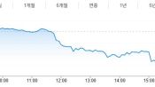 <b>차익 실현 매물에 하락...연준 금리 인상 전망에 IT·금속株 ↓</b>