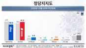 <b>민주 35.5% 국힘 41.3%…국힘, 오차범위 내 역전</b>
