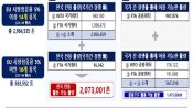 <b>앞으로 對EU 철강 수출 207.3만~354.8만톤…약 20%↓</b>