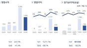 <b>다음 카드는 DLC&middot;스위치2&hellip;펄어비스, 600만장 '붉은사막' 장기 흥행 채비</b>