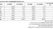 <b>"메모리값 5배 폭등에 저가 PC 증발"…3분기 PC 출하량 2023년 후 최저</b>