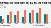 <b>자폐아동 부모, 정신질환 유병률 3배↑…"가족 중심적 지원책 필요"</b>