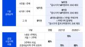 <b>'부자 세금' 겨냥...20억 집 종부세 190만원 vs 27만원, 거주 여부에 갈린다</b>