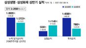 <b>삼성생명·화재, 상반기 3.2조 벌었다… 역대 최대 실적</b>