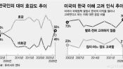 <b>트럼프 NO, 동맹은 OK… "美 비호감" 한국인 50% 넘었다</b>