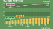 <b>계속 벌어지는 서울 아파트 매매-전세 가격차</b>