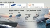 <b>韓 제조 능력·美 AI 기술 시너지…미래 해전 ‘게임체인저’ 양산</b>