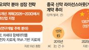<b>심사 개혁·공동구매로 뒷받침…中, 신약 기술수출 90배 폭증</b>