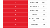<b>고유가에 중고 전기차 인기…거래량 120% 늘었다</b>