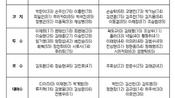 <b>프로야구 삼성, PO 엔트리서 김재윤 제외…KIA는 준PO와 동일</b>