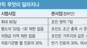 <b>안전망 부족 vs 규제 과도…비대면진료 온도차</b>