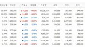 <b>삼성전자·SK하이닉스 또 올랐다…반도체 질주 속 삼성전기 220만원 돌파</b>
