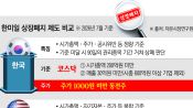 <b>시총 잣대로 단칼에 상폐?⋯“美ㆍ日처럼 정성 평가 보완해야”</b>