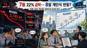 <b>7월엔 22% 폭락, 8월엔 반등할까…코스피 앞에 놓인 변수들</b>