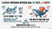 <b>‘1500조 거인’ 국민연금, 퇴직연금 시장 진출…'메기인가, 고래인가'</b>