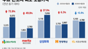 <b>“보험금 왜 안 줘”… 손보사 물려있는 소송액 1년 새 5000억 불었다</b>