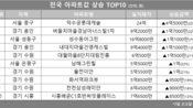 <b>서울 중구 ‘덕수궁롯데캐슬’ 등</b>