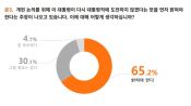 <b>개혁硏 “국민 65% '개헌 논의 전 대통령 연임 포기 밝혀야'”</b>