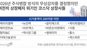 <b>‘동전주’는 탈출했는데… 코스닥 무상감자 3곳 중 1곳 ‘시총 미달’로 결국 퇴출 위기</b>