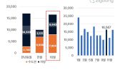 <b>10월 전국 1만6567가구 입주… 전월보다 65% 늘어</b>