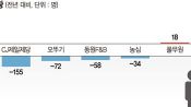 <b>식품사 고용 양극화… 수출 호조 삼양식품·오리온 ‘채용 확대’</b>
