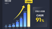 <b>위펀, 2025년 매출 1,586억·영업이익 212% 급증…활성 고객사 1만 곳 돌파</b>