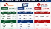 <b>SK에코 · KCC 언더, 롯데케미칼 오버…크레딧별 스프레드 '희비'</b>