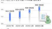 <b>1금융은 고신용자 전용… 대출 규제에 밀려나는 중저신용자</b>