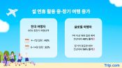 <b>트립닷컴, “韓 여행객 65%, 설 연휴에 4일 이상 여행 떠난다”</b>