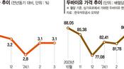 공포로 다가온 유가·환율… '물가 2%대 조기진입' 힘들다[커지는 물가 불안]