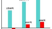 생필품 팔고 배달 직접 뛰었더니…배달의민족, 영업익 65% 껑충