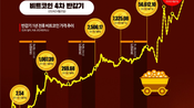 중동발 위기 속 반감기 완료…전주比 4.03%↓ [비트코인 지금]