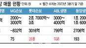 쌓인 매물만 6개…보험사가 새 주인 못 찾는 이유