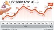 <b>‘포모’   에 서울 첫 내집 구입 1년새 2배 늘어</b>