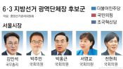 <b>‘5승:5승’ 서울… 與 김민석-강훈식 차출론, 野선 오세훈 5선 도전</b>