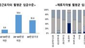 韓체류 외국인 직장인 36% 월 300만 원 이상 받아…경제적 부담 1위는 '병원비'