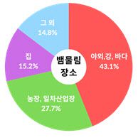 뱀물림 발생 장소(그래픽=질병청 제공)