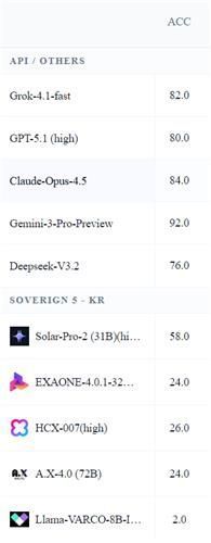 수능 20문제+논술 30문제 풀이 결과 내용. 김종락 교수팀