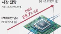 전력 줄이고 데이터 빠르게… 차세대 AI ‘CPO 기술’ 경쟁 치열