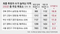 마감땐 “2105명 투표” 개표결과 1494명… 100명이상 差 전국 29곳