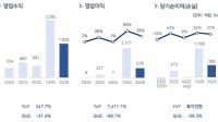 <b>다음 카드는 DLC&middot;스위치2&hellip;펄어비스, 600만장 '붉은사막' 장기 흥행 채비</b>
