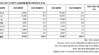 <b>"메모리값 5배 폭등에 저가 PC 증발"…3분기 PC 출하량 2023년 후 최저</b>