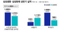 <b>삼성생명·화재, 상반기 3.2조 벌었다… 역대 최대 실적</b>