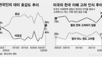 <b>트럼프 NO, 동맹은 OK… "美 비호감" 한국인 50% 넘었다</b>