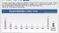 <b>김대중 1위 속 '부동층 48%' 변수…전남광주교육감 선거 판세 안갯속</b>