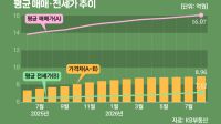 <b>계속 벌어지는 서울 아파트 매매-전세 가격차</b>