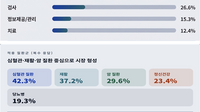 디지털의료기기 대세는 ‘진단’…심혈관·암 분야 집중